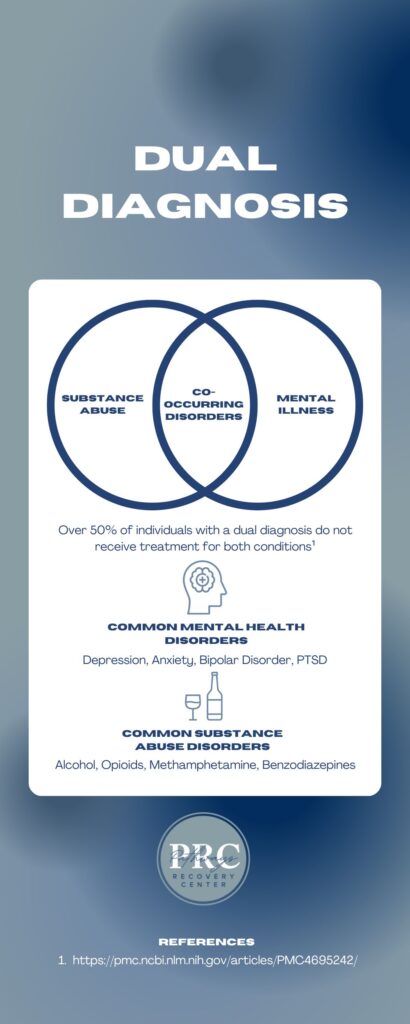 Infographic explaining Dual Diagnosis. The top section features a Venn diagram with two overlapping circles labeled 'Substance Abuse' and 'Mental Illness,' with the center labeled 'Co-Occurring Disorders.' Below the diagram, a statistic states that over 50% of individuals with a dual diagnosis do not receive treatment for both conditions. The infographic highlights common mental health disorders such as Depression, Anxiety, Bipolar Disorder, and PTSD, alongside common substance abuse disorders like Alcohol, Opioids, Methamphetamine, and Benzodiazepines. The logo for PRC Recovery Center is displayed at the bottom.