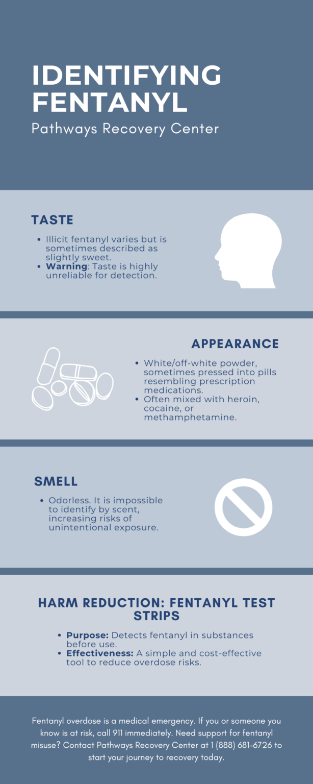 An infographic titled "Identifying Fentanyl" from Pathways Recovery Center. It includes four sections: Taste: Description: "Illicit fentanyl varies but is sometimes described as slightly sweet." Warning: "Taste is highly unreliable for detection." Appearance: Description: "White or off-white powder, sometimes pressed into pills resembling prescription medications. Often mixed with heroin, cocaine, or methamphetamine." Smell: Description: "Odorless. It is impossible to identify by scent, increasing risks of unintentional exposure." Harm Reduction - Fentanyl Test Strips: Purpose: "Detects fentanyl in substances before use." Effectiveness: "A simple and cost-effective tool to reduce overdose risks." At the bottom, a warning states: "Fentanyl overdose is a medical emergency. If you or someone you know is at risk, call 911 immediately. Need support for fentanyl misuse? Contact Pathways Recovery Center at 1 (888) 681-6726 to start your journey to recovery today." The design features a blue and gray color scheme with icons and graphics illustrating the points.