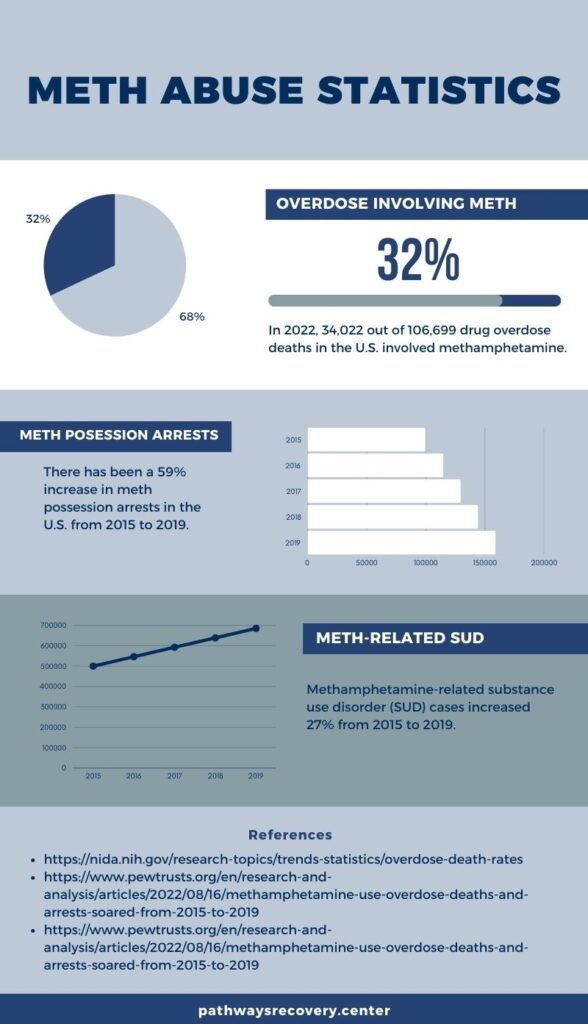 This infographic titled "Meth Abuse Statistics" presents data on methamphetamine-related overdoses, arrests, and substance use disorders in the U.S. It includes a pie chart showing that 32% of drug overdose deaths in 2022 involved methamphetamine (34,022 out of 106,699 deaths), a bar graph illustrating a 59% increase in meth possession arrests from 2015 to 2019, and a line graph depicting a 27% rise in methamphetamine-related substance use disorder (SUD) cases during the same period. The references section cites sources such as the National Institute on Drug Abuse (NIDA) and Pew Trusts, and the infographic concludes with the Pathways Recovery Center website for further information.